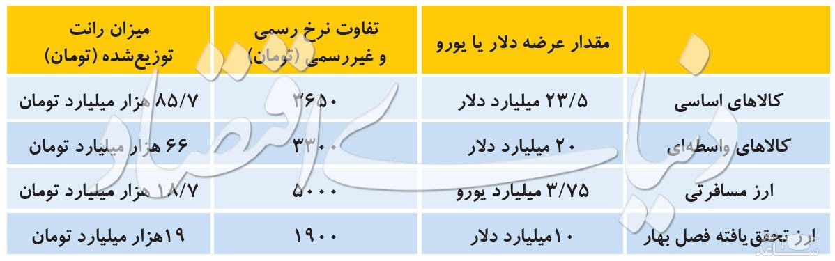 ارز