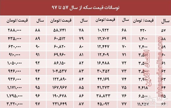 سکه بعد از انقلاب