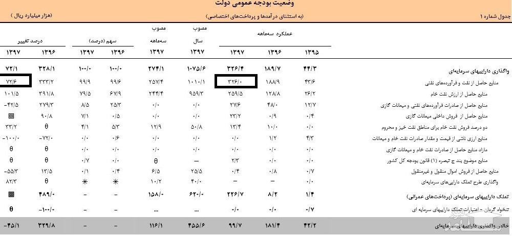 رشد درآمدهای نفتی دولت