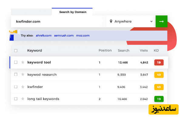 4 راه سریع تحقیق کلمه کلیدی یا کیوورد ریسرچ