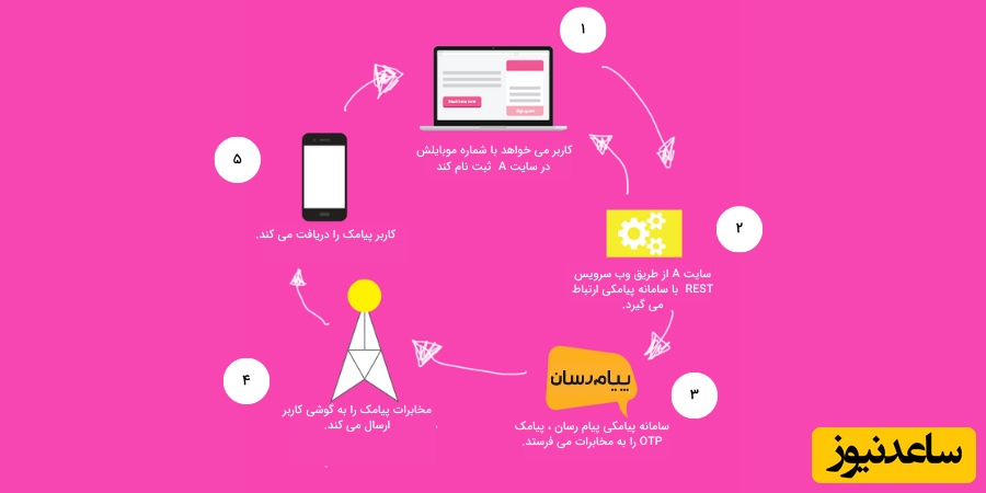 مراحل وب سرویس پیامکی پیام رسان