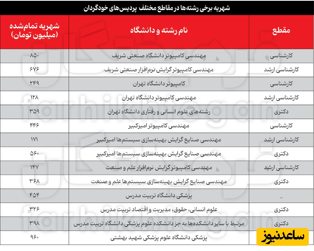 شهریه پردیس های خودگردان