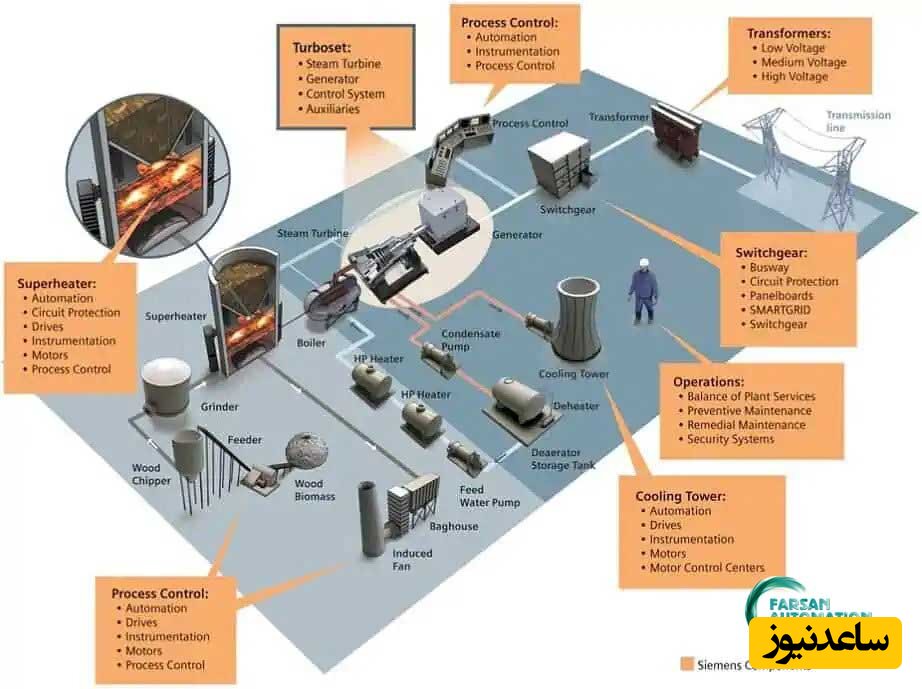 اتوماسیون صنعتی چیست؟ انواع سیستم های اتوماسیون صنعتی