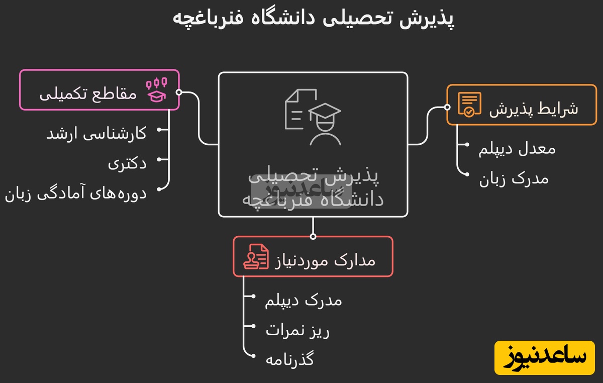 شرایط پذیرش تحصیلی دانشگاه فنرباغچه ترکیه