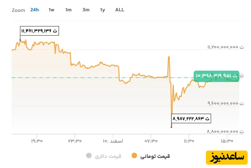 نمودار بیت کوین