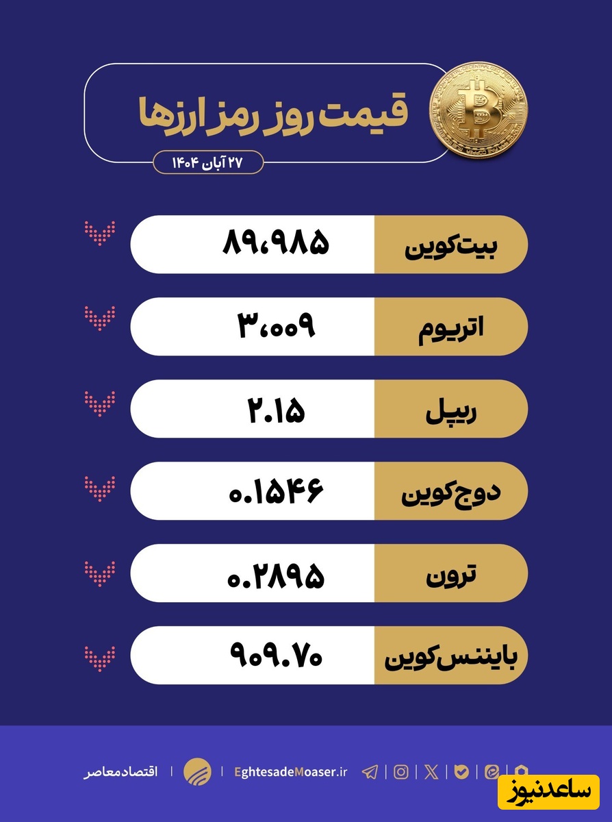در حال ویرایش/ سقوط بیت‌کوین به زیر 90 هزار دلار؛ بازار کریپتو در کمترین سطح هفت ماهه