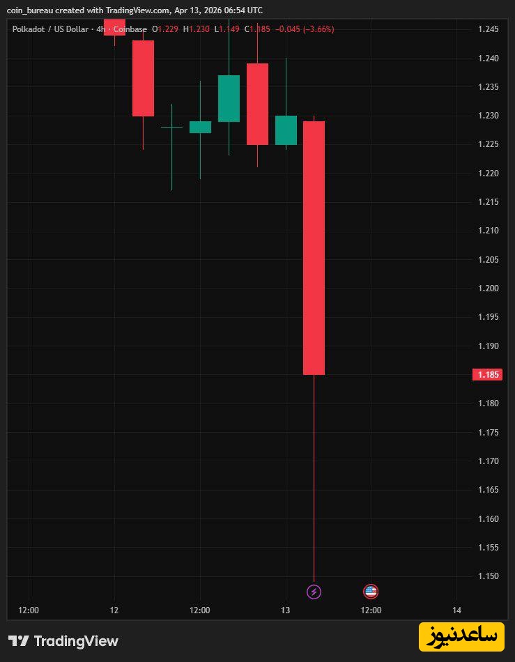 سقوط قیمت پولکادات