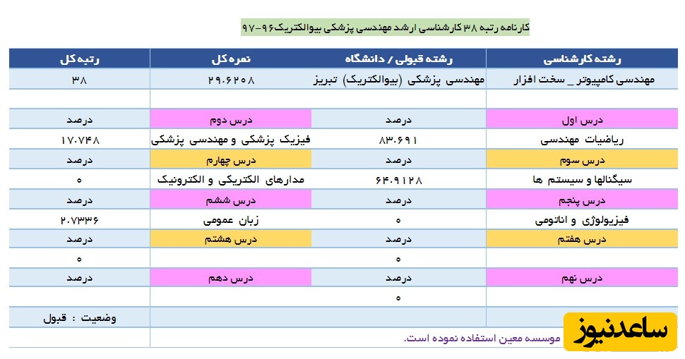 کارنامه قبولی مهندسی پزشکی