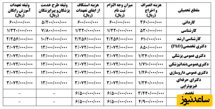 ابلاغ نرخهای جدید آزادسازی مدارک و وثیقههای علوم پزشکی برای سال 1405