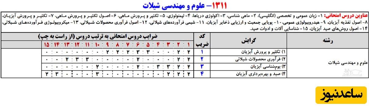ظرفیت کد رشته
