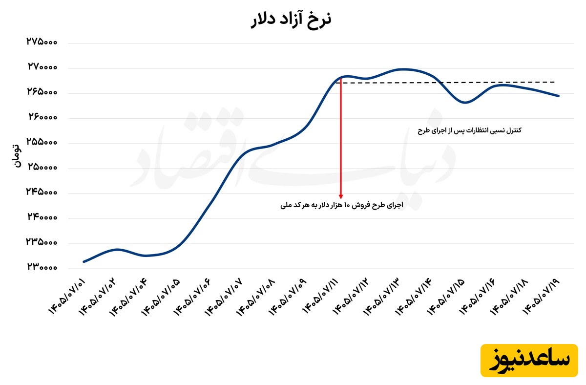 تغییرات نرخ دلار در مهر ماه
