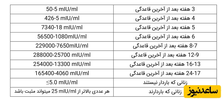جدول هورمون HCG در دوران بارداری