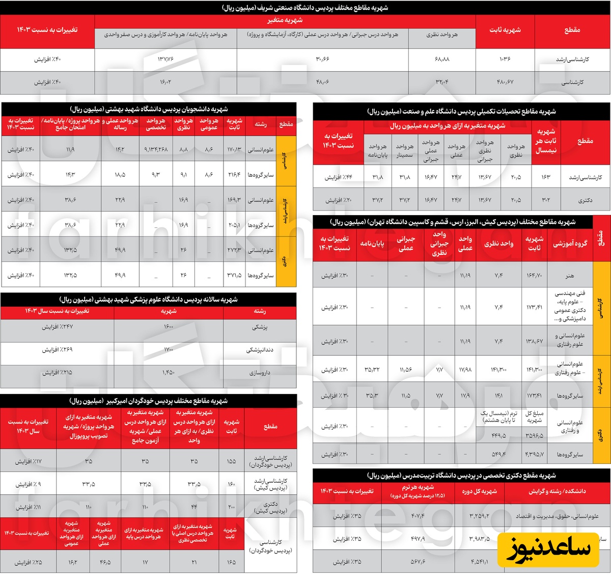 شهریه در پردیس‌های خودگردان