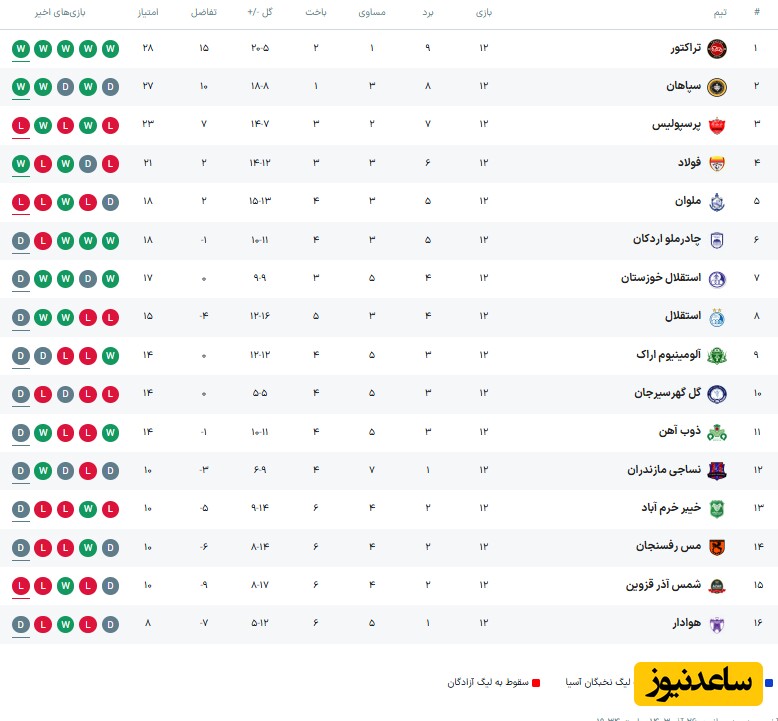 جدول لیگ در پایان هفته 12