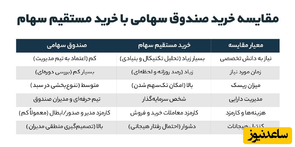 مقایسه خرید صندوق سهامی با خرید مستقیم سهام
