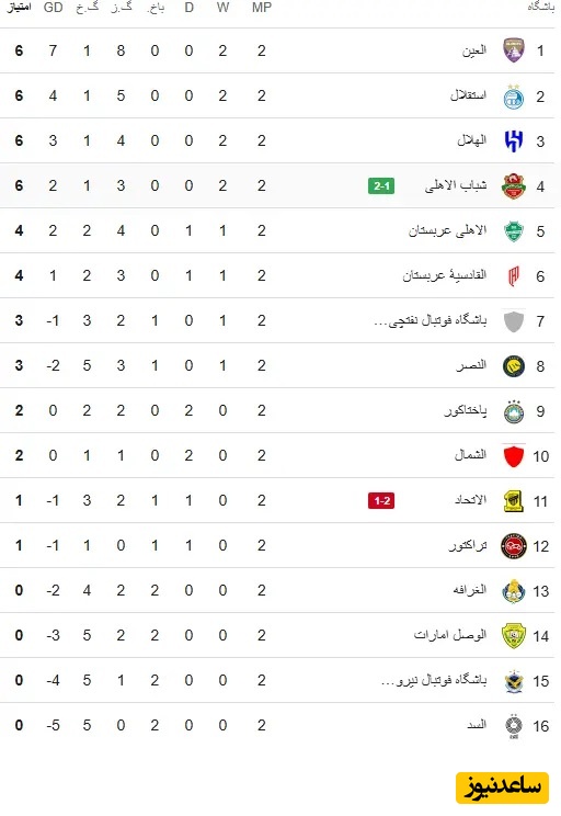 جدول نهایی لیگ نخبگان آسیا