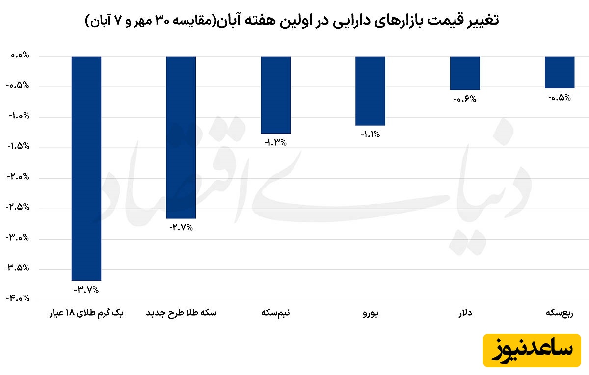 تغییر قیمت بازارهای دارایی در اولین هفته آبان
