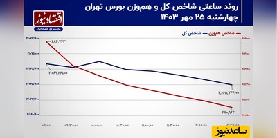 پیش‌بینی بازار سهام امروز 28 مهر 1403+ نمودار