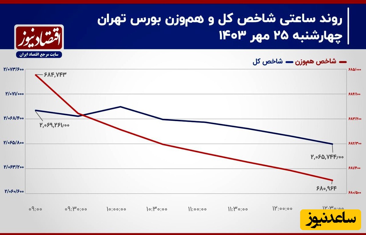 پیش‌بینی بازار سهام امروز 28 مهر 1403+ نمودار