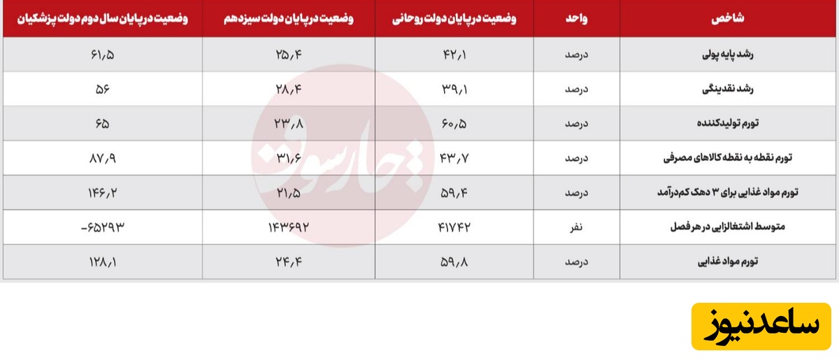 مقایسه شاخصهای اقتصادی در سه دولت اخیر