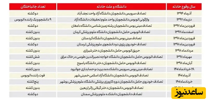 حوادث جاده‌ای دانشجویان