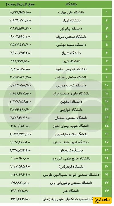 جدول بودجهای 24 دانشگاه مهم کشور؛ فقیر و ثروتمندترینها کدامند ؟