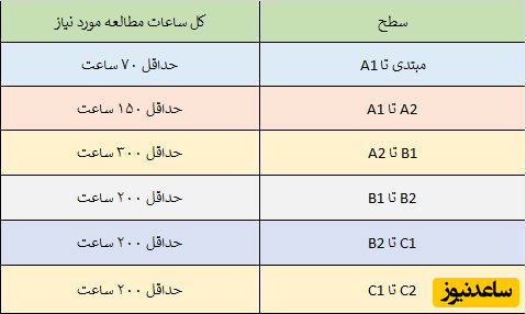 ساعات مورد نیاز مطالعه زبان در روز