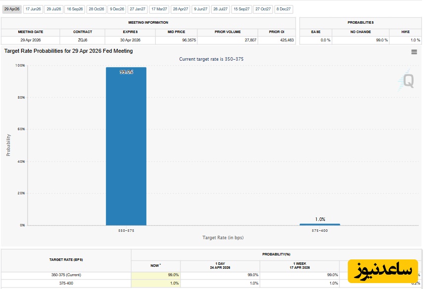 احتمال  عدم تغییر نرخ بهره در جلسه بعدی فدرال رزرو، 99 درصد است.