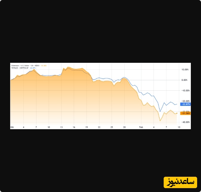نمودار ETH/USD (نارنجی) در مقابل کل ارزش بازار رمزارزها (آبی)