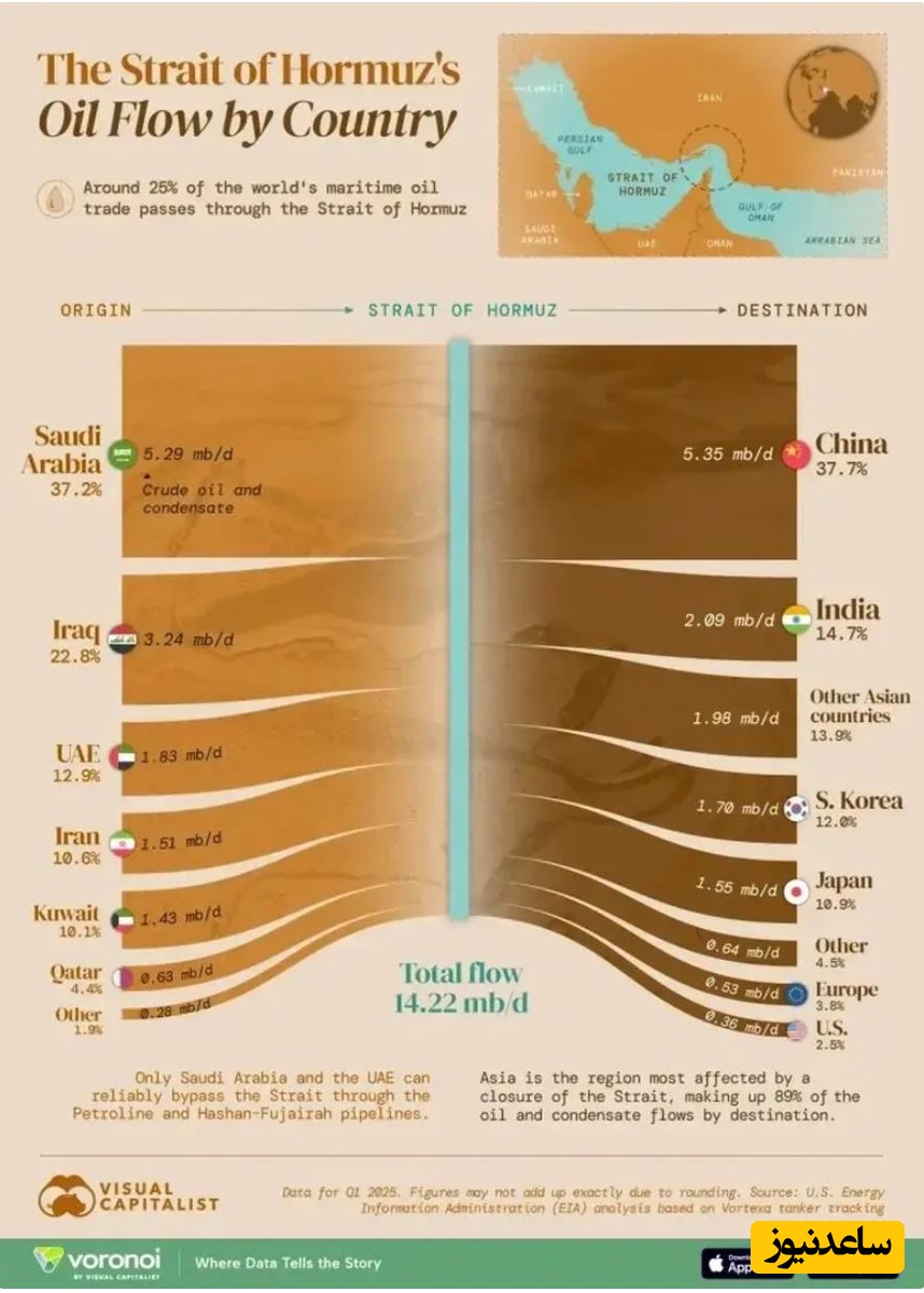 کشورهایی که نفت خام و میعانات گازی خود را از طریق تنگه هرمز صادر میکنند