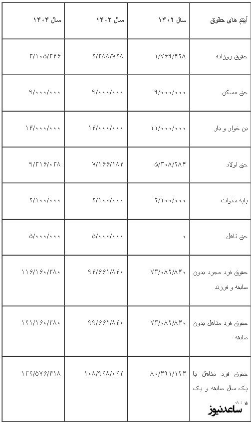 حقوق کارمندان دولت