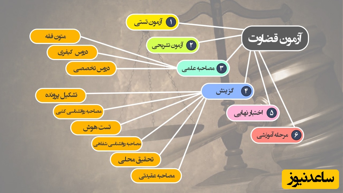 آزمون قضاوت