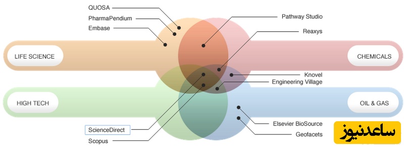 پایگاه های رسمی منتشر شده در الزیویر