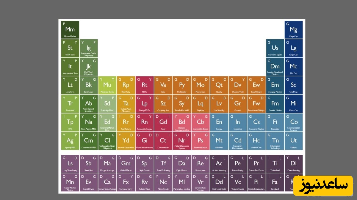 چگونه جدول مندلیف را یاد بگیریم؟ 4 روش کاربردی برای حفظ جدول تناوبی