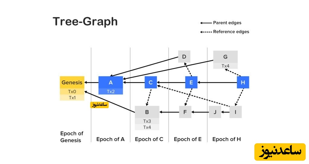 دفترکل شبکه Conflux
