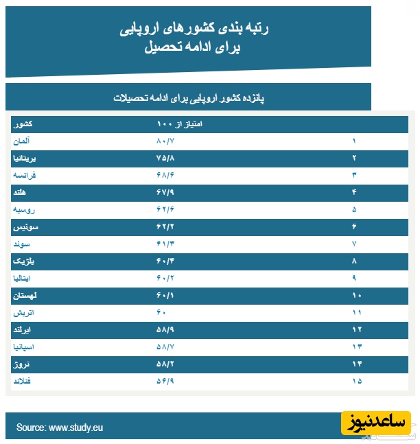 رتبه کشورها برای تحصیل