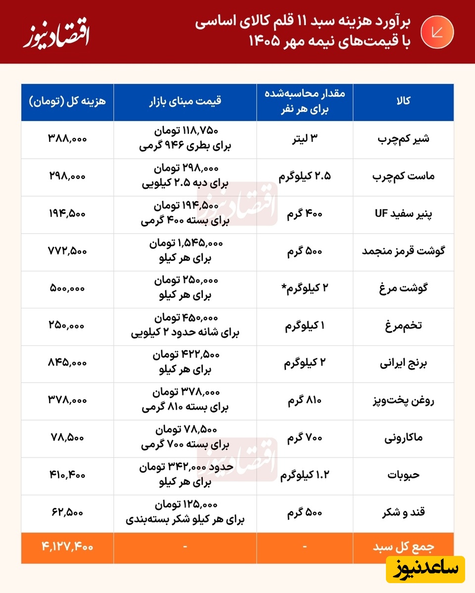 جدول هزینه 11 قلم کالای اساسی