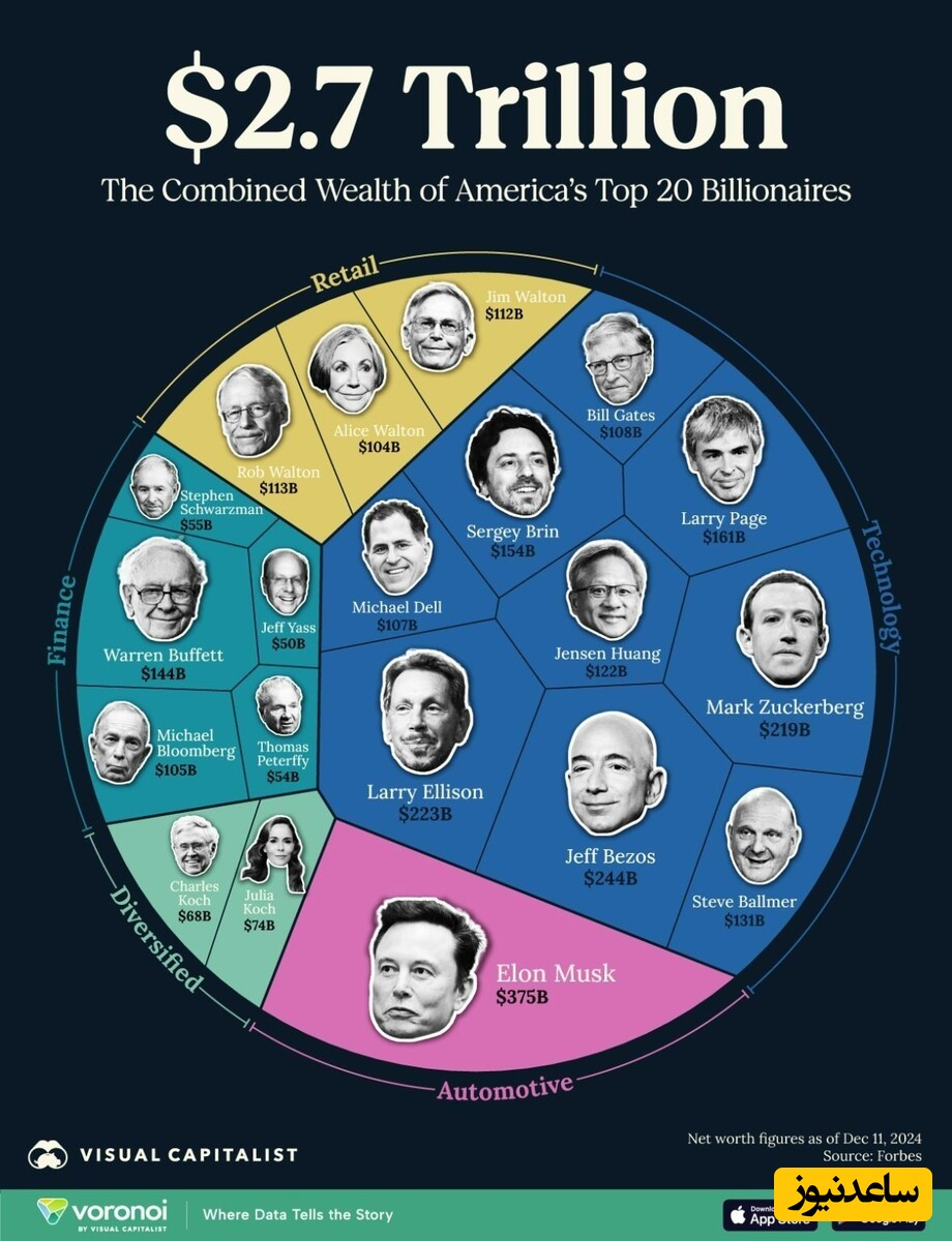 رقم فضایی ثروت 20 میلیاردر برتر آمریکایی: 2.7 تریلیون دلار!