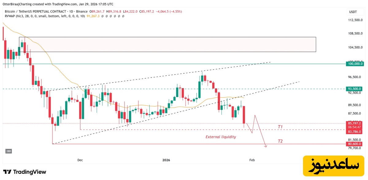 نمودار یک روزه بیت کوین