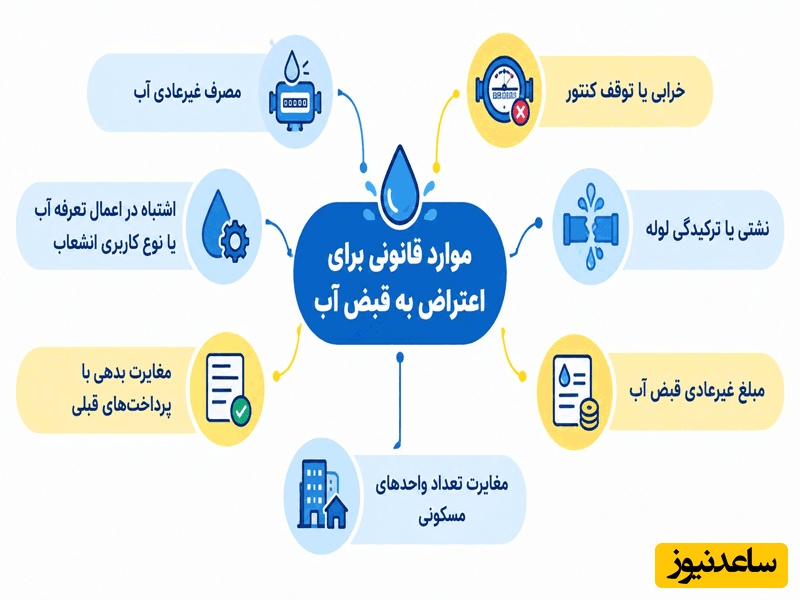 اینفوگرافیک موارد قانونی برای اعتراض به قبض آب