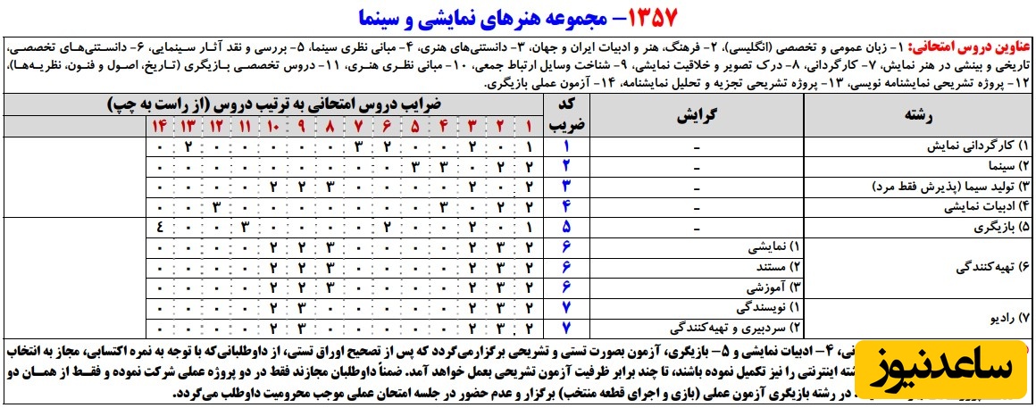 ضریب کد رشته