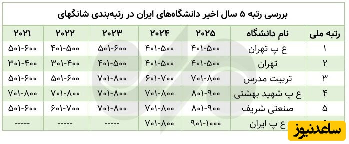 رتبه بندی دانشگاه ها