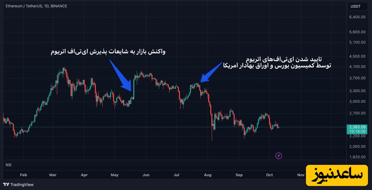 واکنش بازار به اخبار ETF اتریوم در ماه‌های اخیر