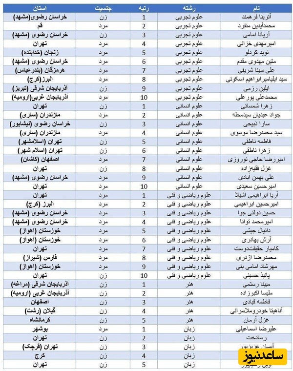 رتبه های برتر کنکور