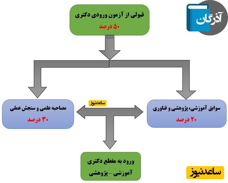 دکتری آموزشی پژوهشی
