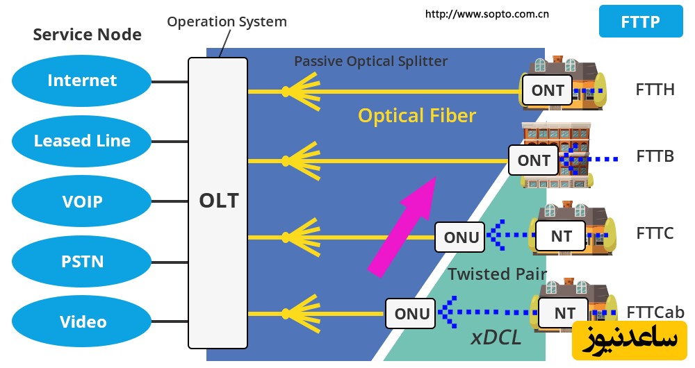 FTTH