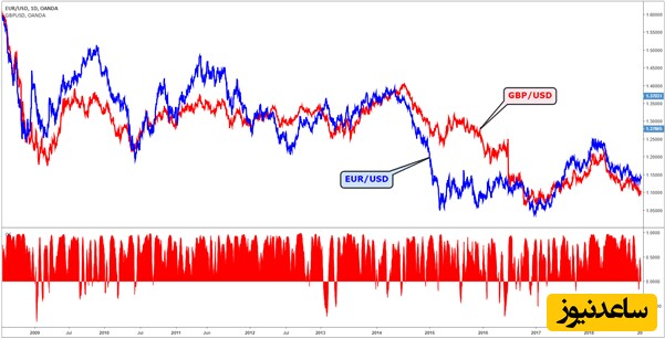 همبستگی جفت ارزها در فارکس