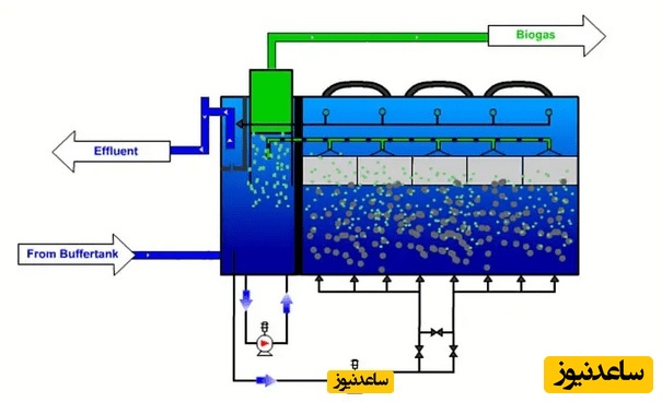 روش بستر بی هوازی لجن با جریان رو به بالا UASB
