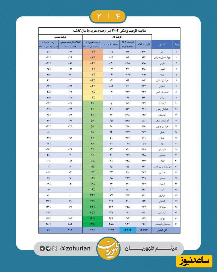 مقایسه ظرفیت پزشکی