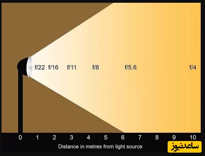 رابطه میان فاصله از منبع نور و میزان گشودگی دیافراگم